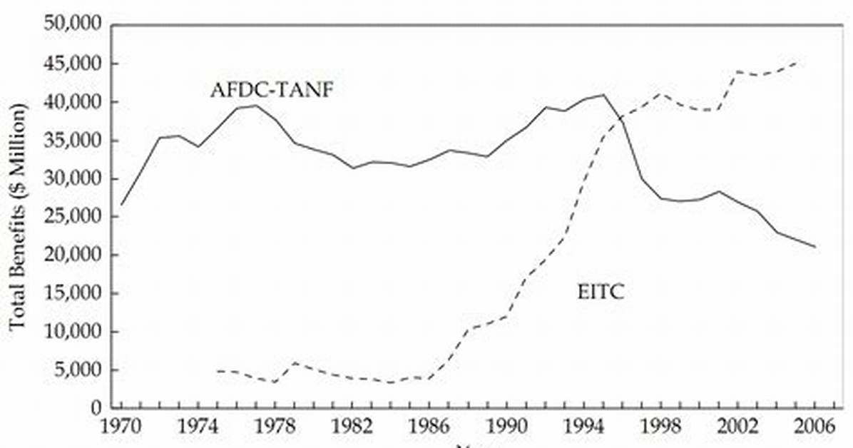 Does Afdc Still Exist?