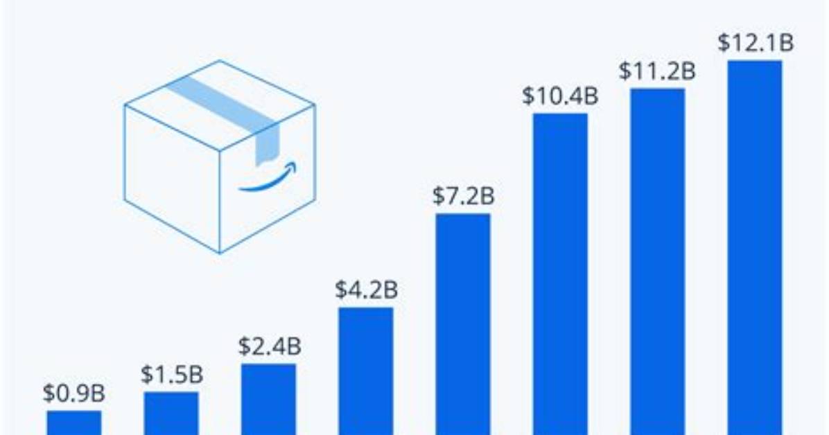 Does Amazon Make Money on Prime?