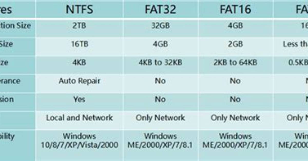 Does Android Use Ntfs or Fat32?