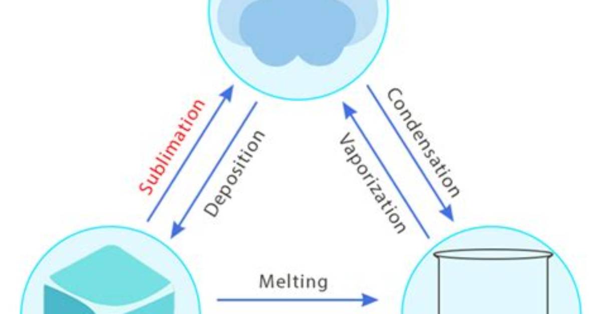 Does Anthracene Undergo Sublimation?