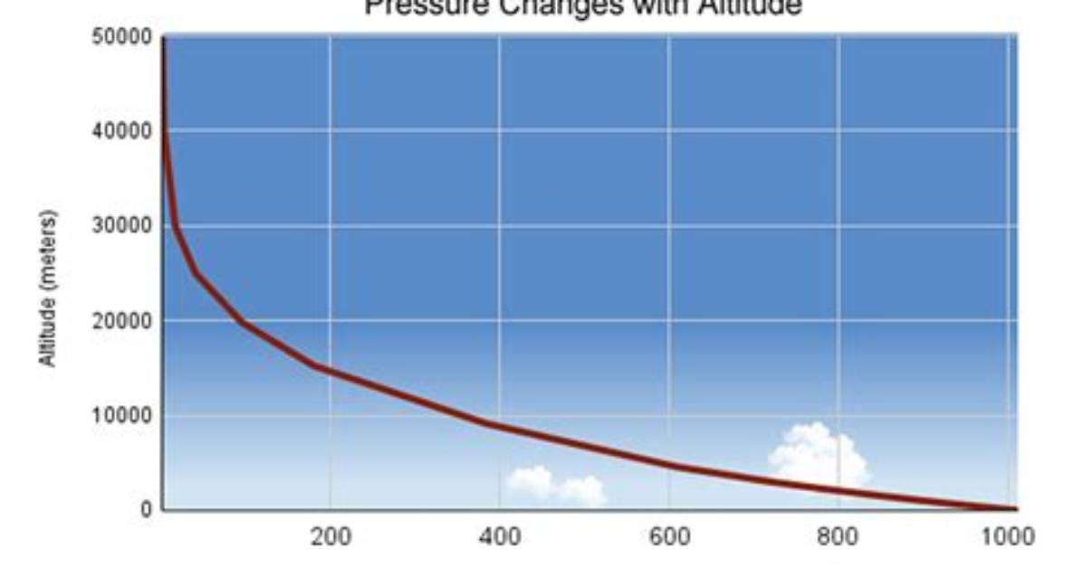 Does Atmospheric Pressure Increase with Height?