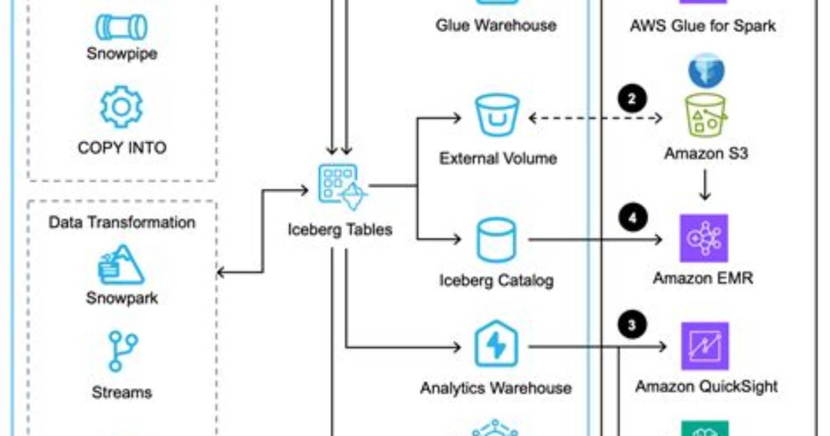 Does Aws Use Spark