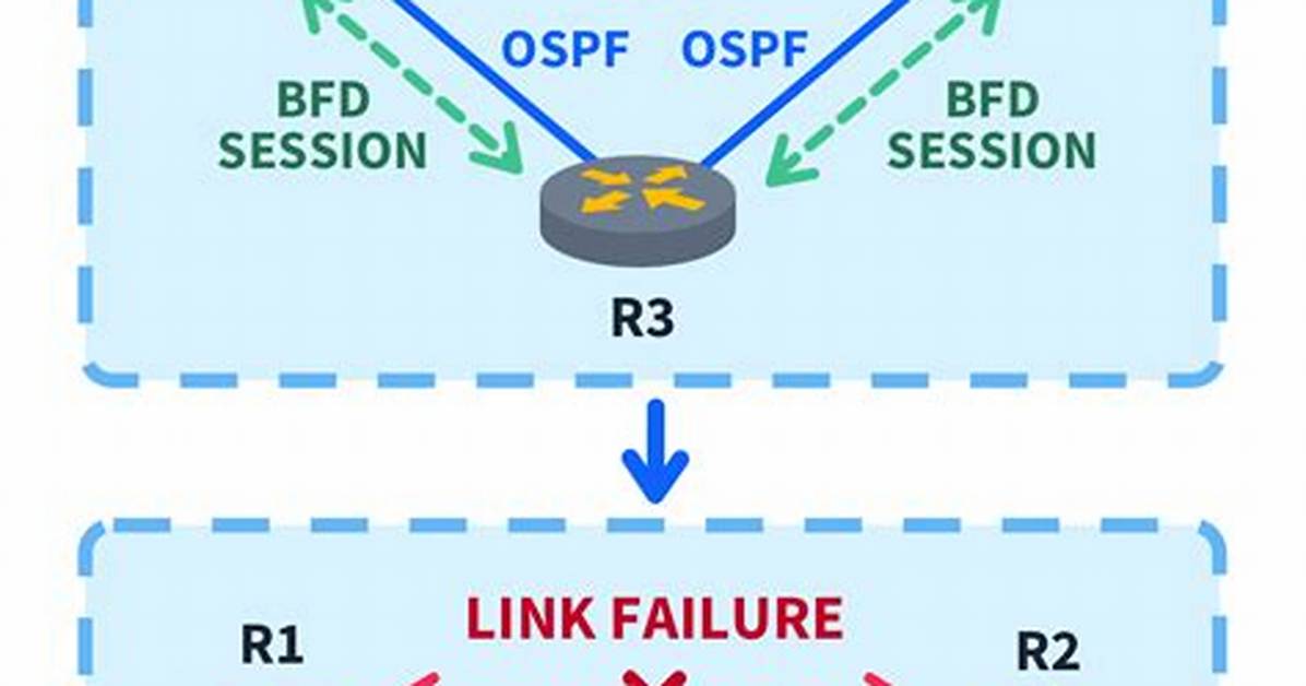 Does Bfd Need to Be Configured on Both Sides?