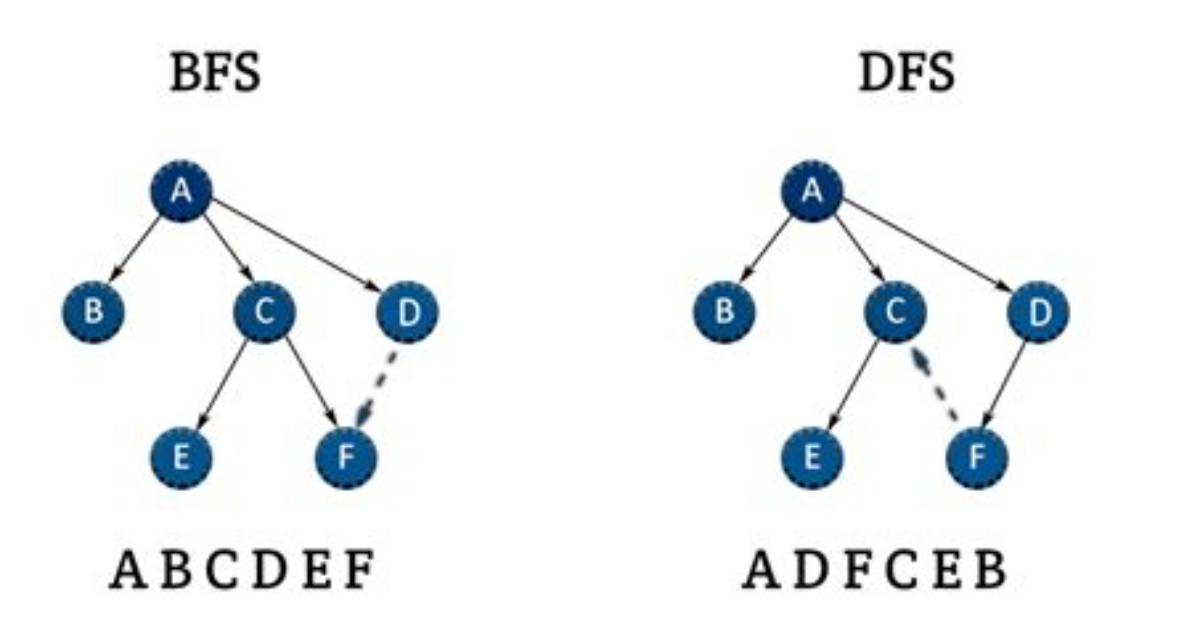 Does Bfs Work on Directed Graphs