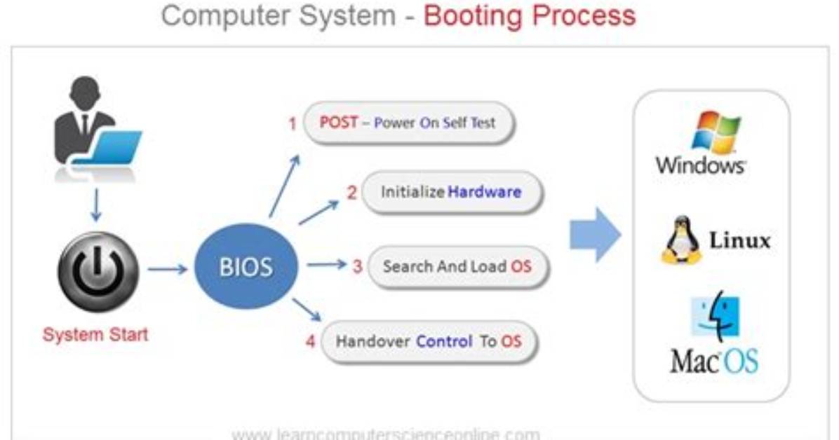 Does Bios Load the Operating System?