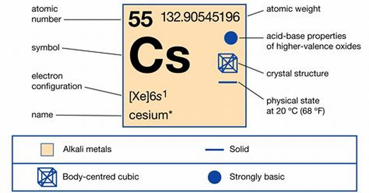 Does Cesium Have a High Melting Point?