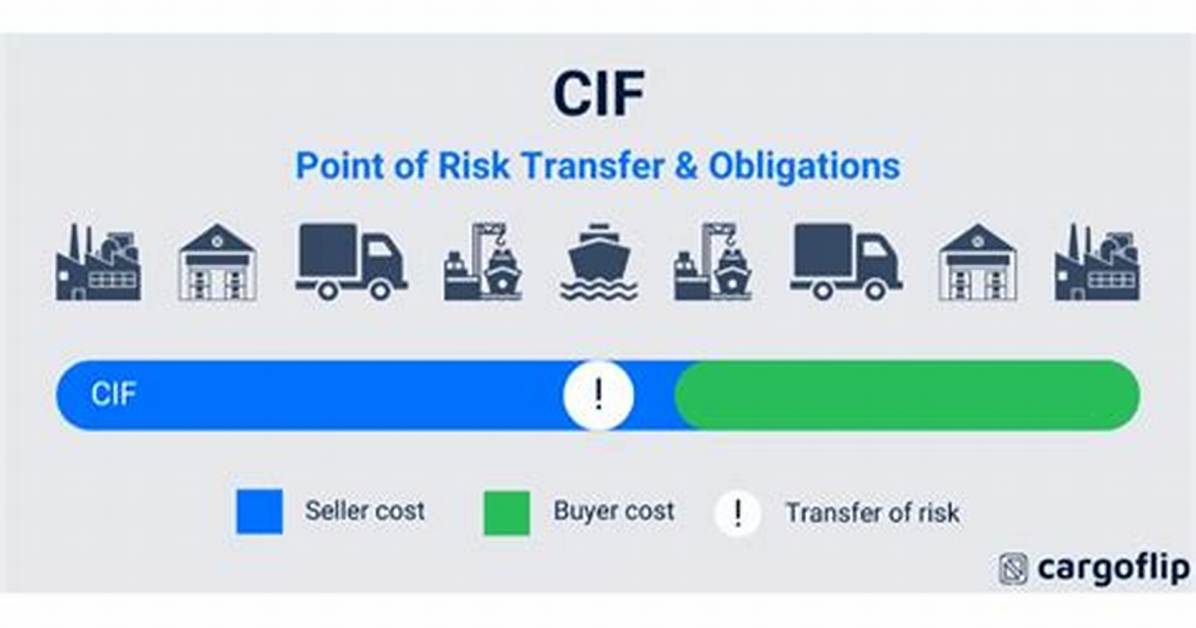 Does Cif Price Include Duty?