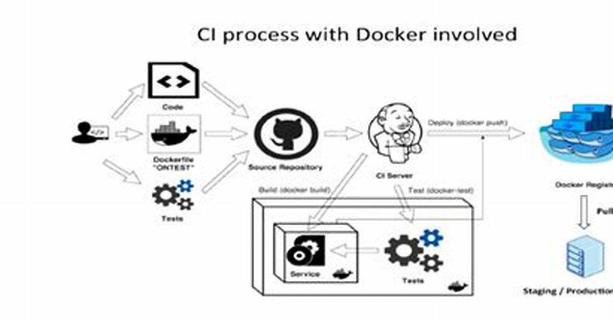 Does Circle Ci Use Docker