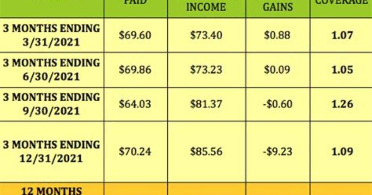 Does Cmg Pay Dividends?