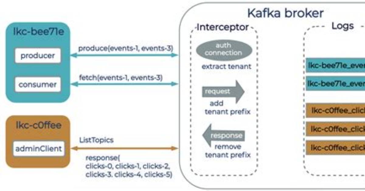 Does Confluent Own Kafka