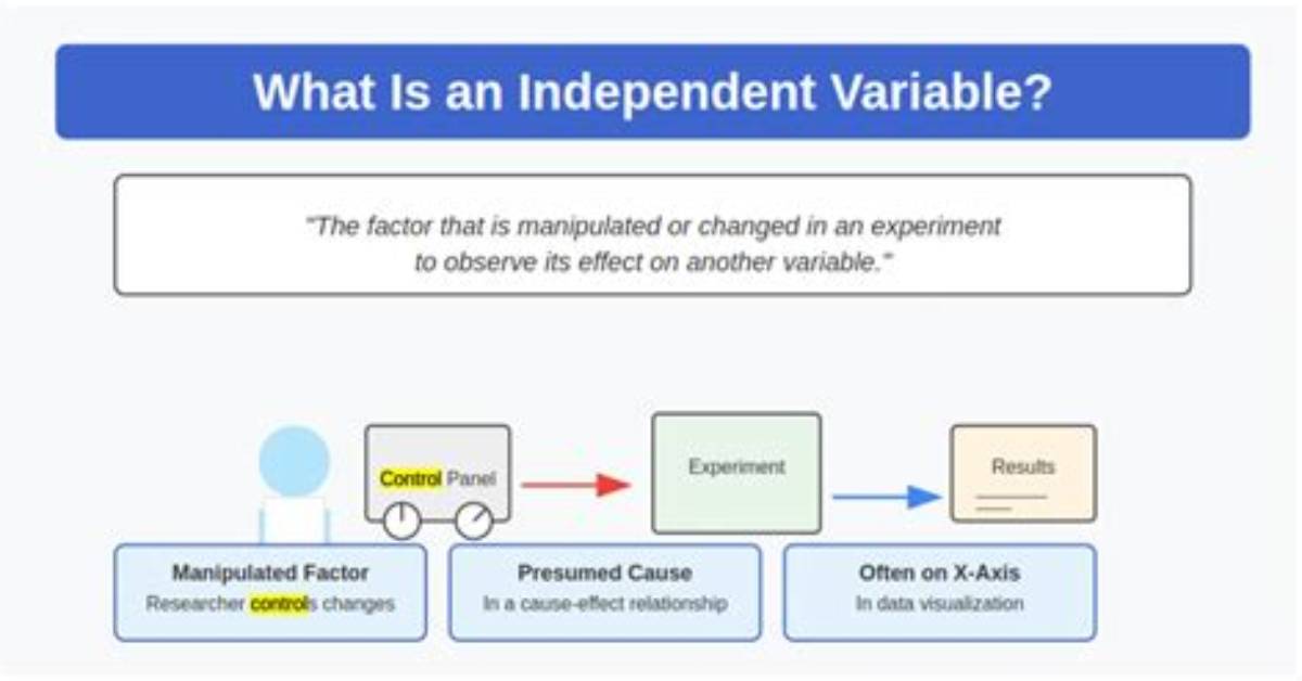 Does Correlational Study Have Independent Variable?