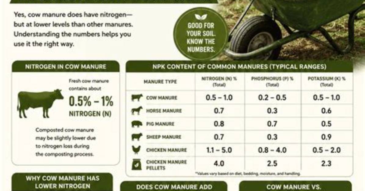 Does Cow Manure Raise pH