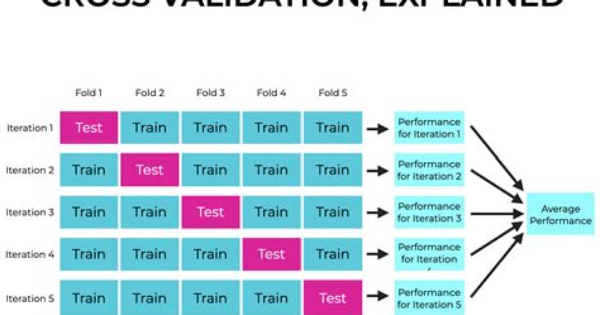 Does Cross Validation Reduce Variance?