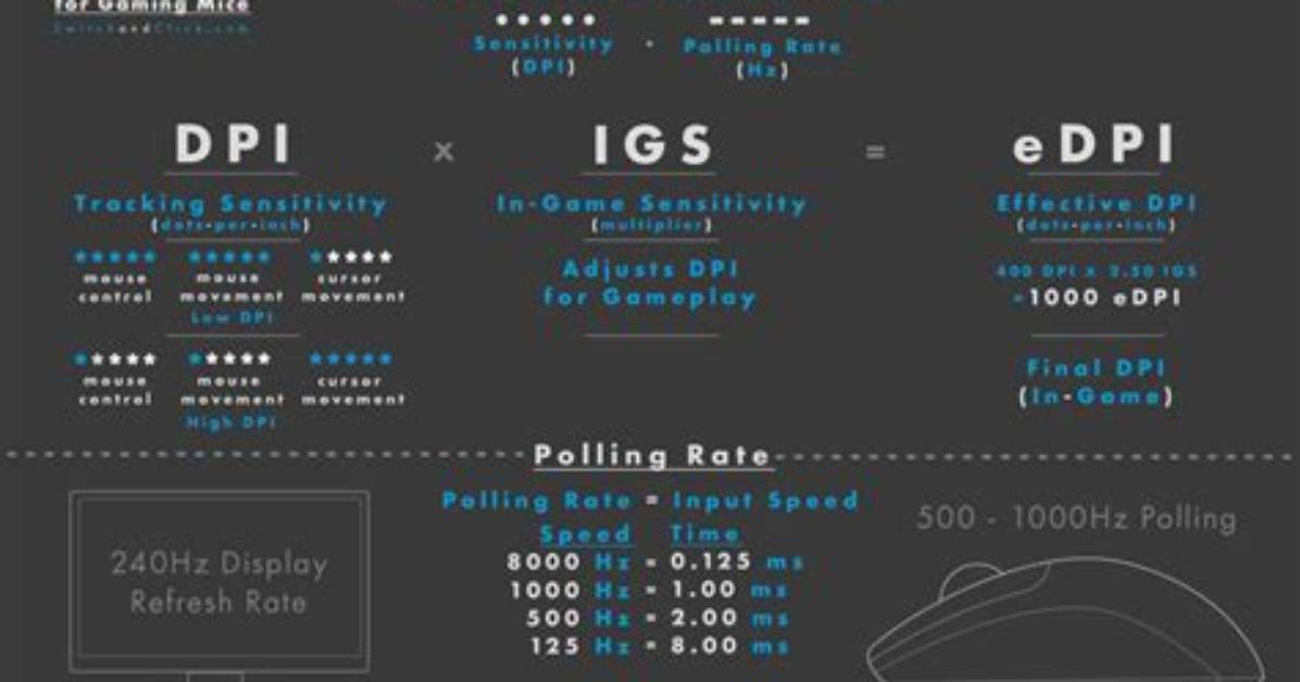 Does Cursor Speed Affect Dpi?