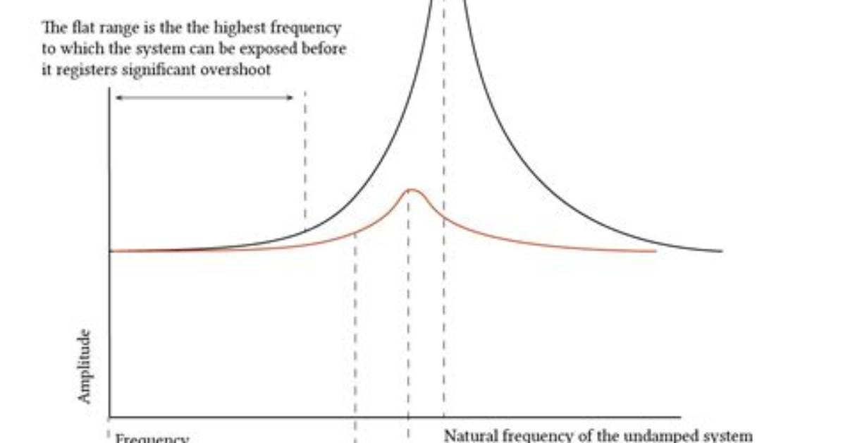 Does Damping Change Natural Frequency?