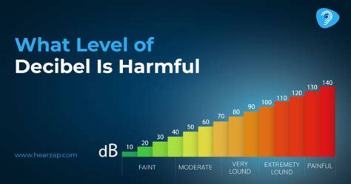 Does Decibels Add up?