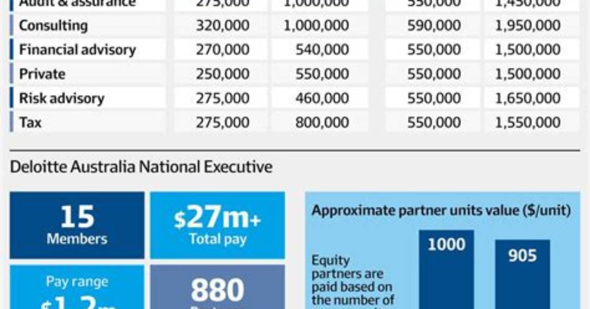 Does Deloitte Pay Well?