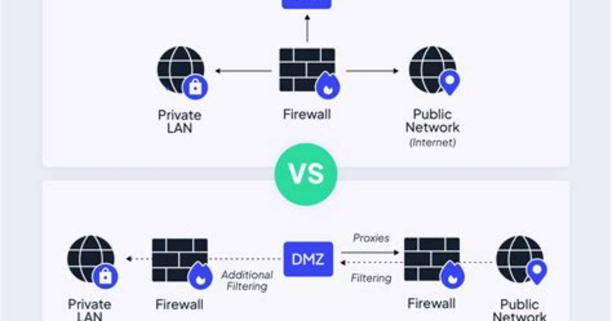 Does Dmz Bypass Firewall