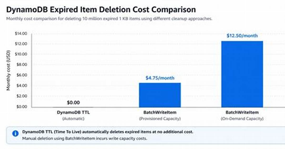 Does Dynamodb Cost Money