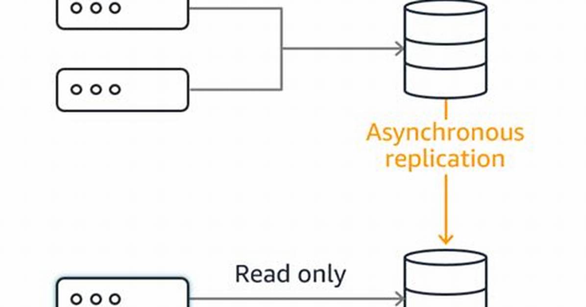 Does Dynamodb Have Read Replicas?