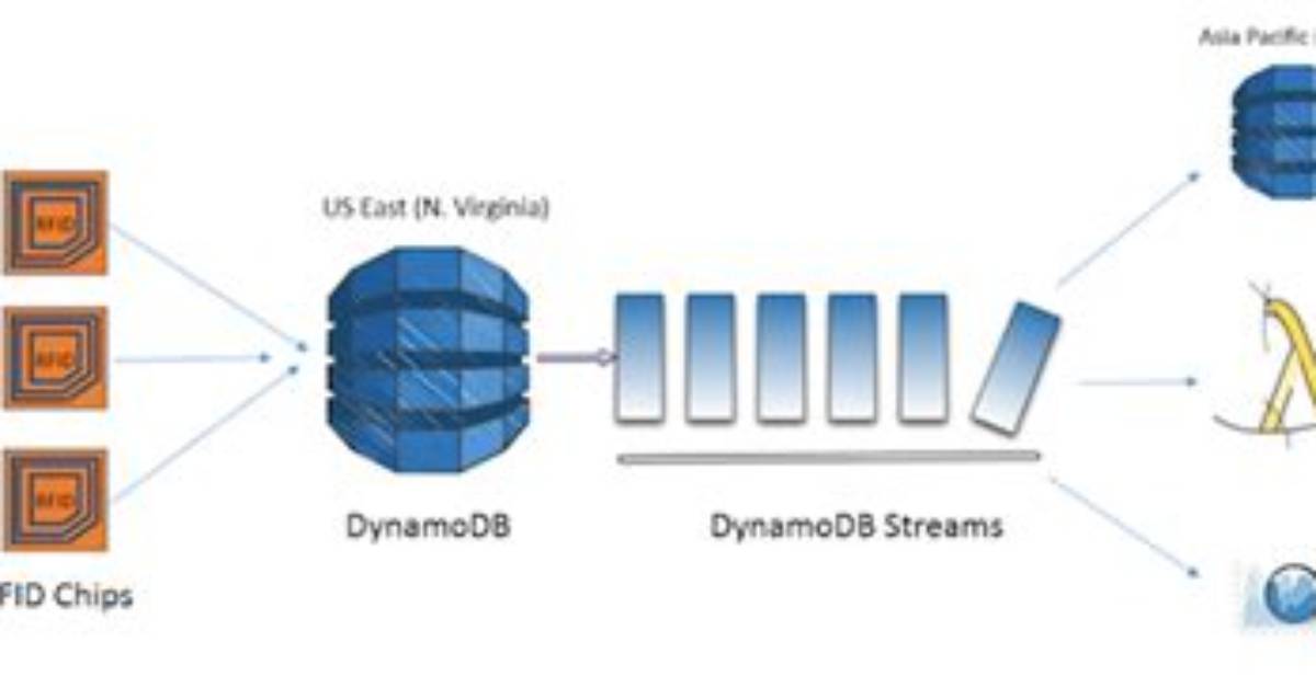 Does Dynamodb Support Cross Region Replication