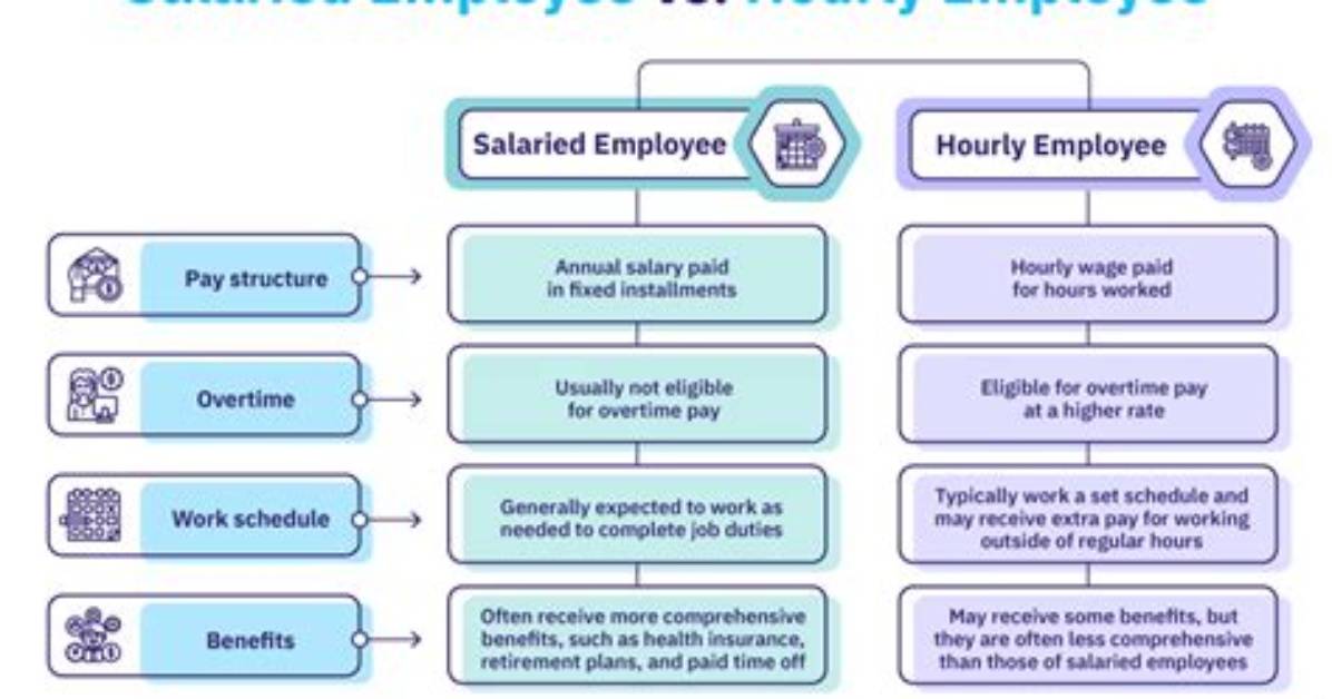 Does Employee Mean Salaried?