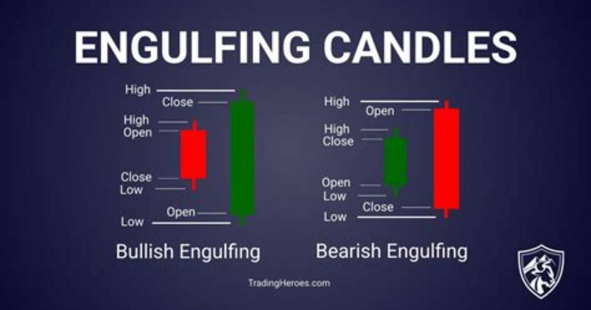 Does Engulfing Candle Include Wicks?