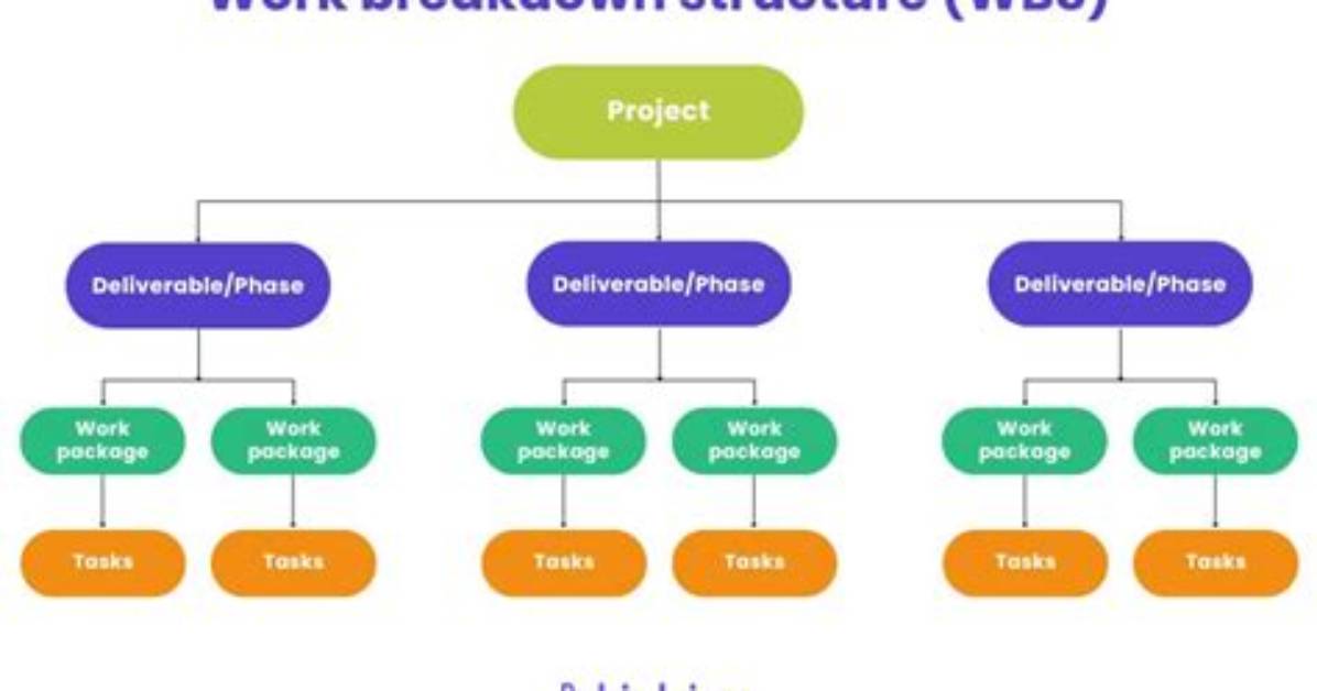 Does Every Project Need a Wbs Pmp?