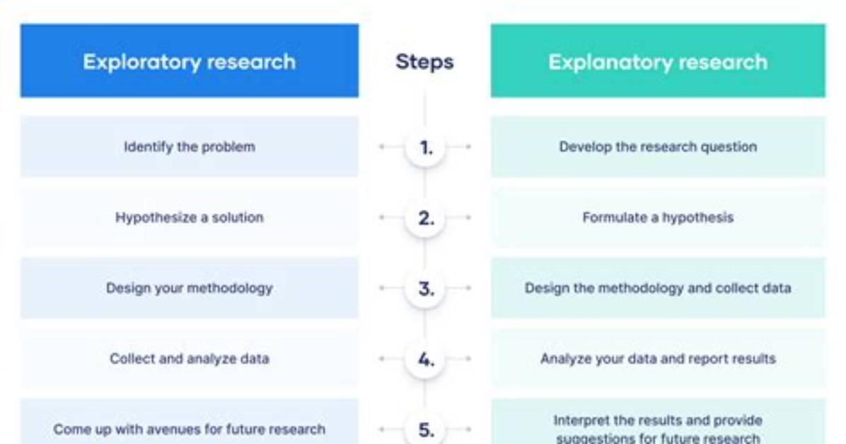 Does Exploratory Research Have Variables?
