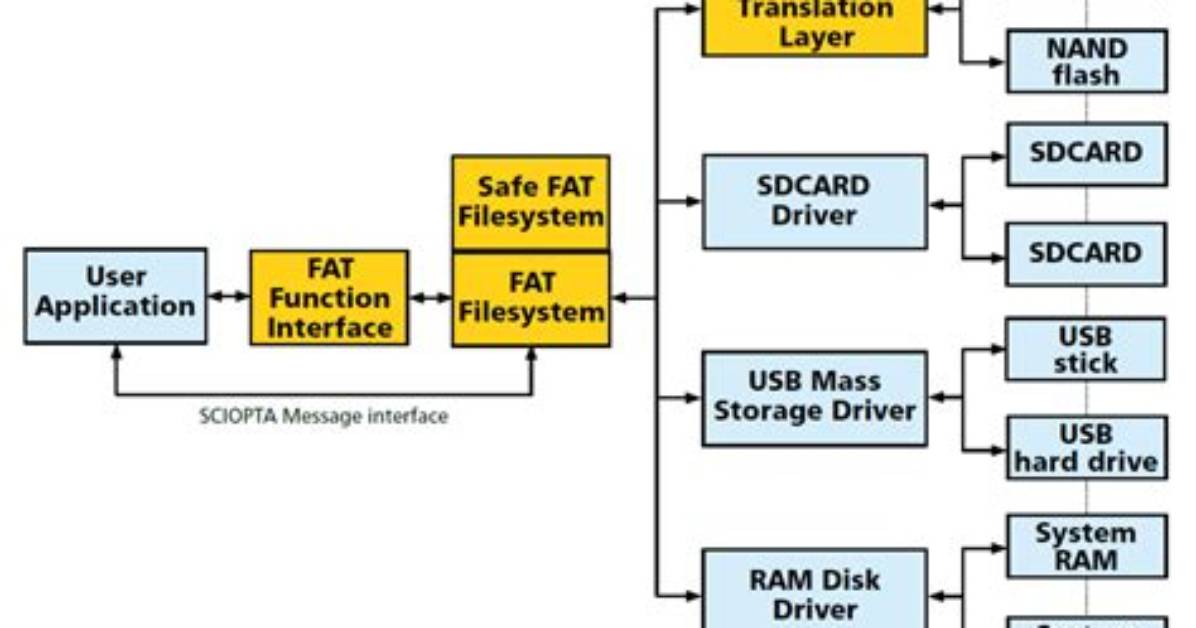 Does Fat32 Work on Android?