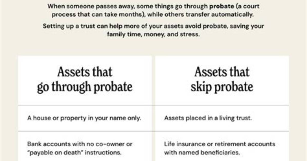Does Fee Simple Go Through Probate?