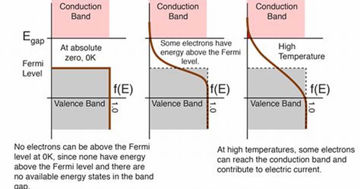 Does Fermi Energy Depends on Temperature?