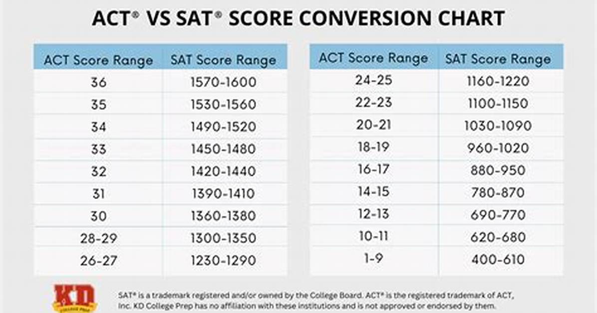 Does Fitchburg State Require Sat Scores?