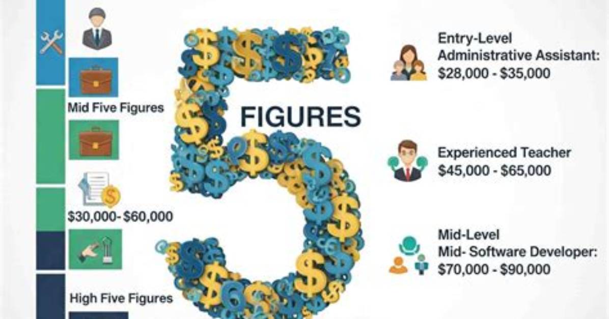 Does Five Figures Mean?