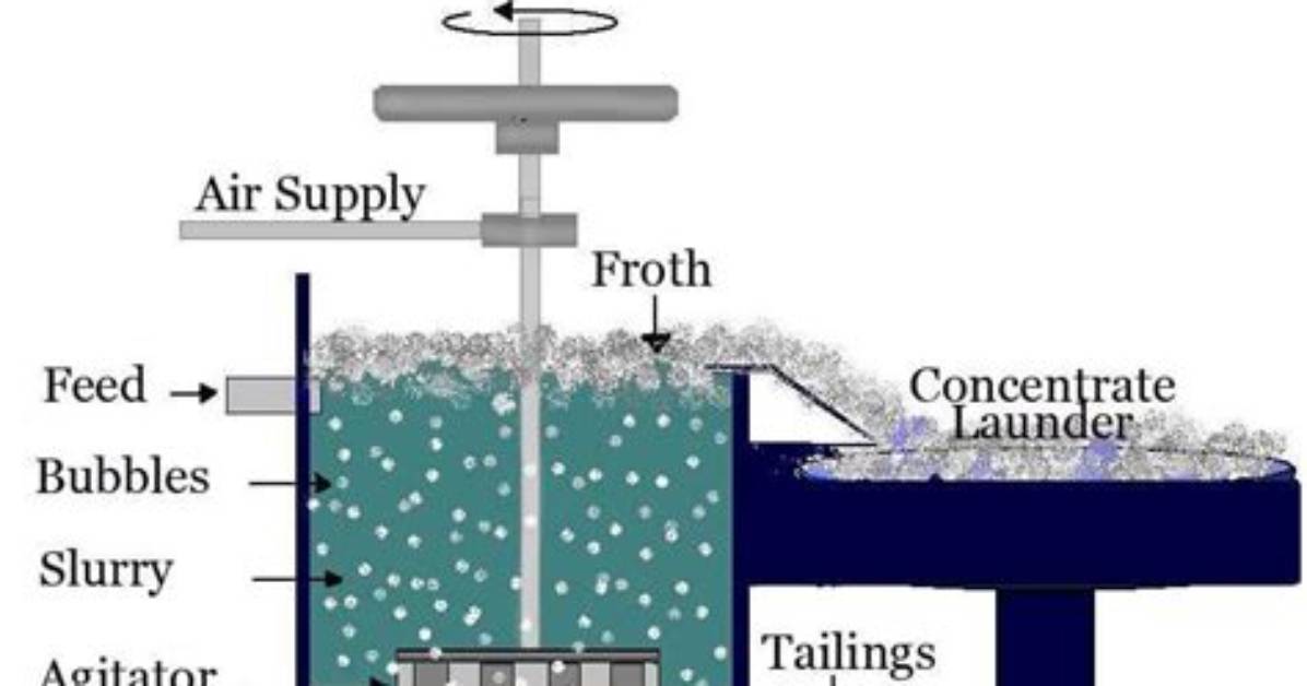 Does Flotation Separates Mixtures Based on Density?
