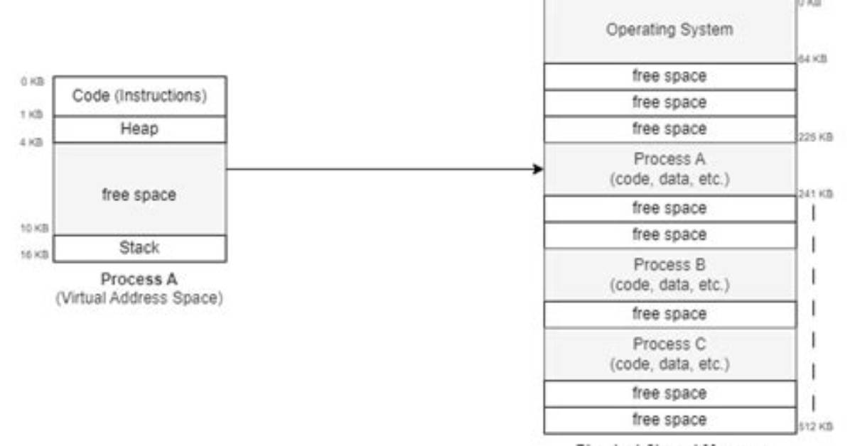 Does Free Memory Exist on Linux?
