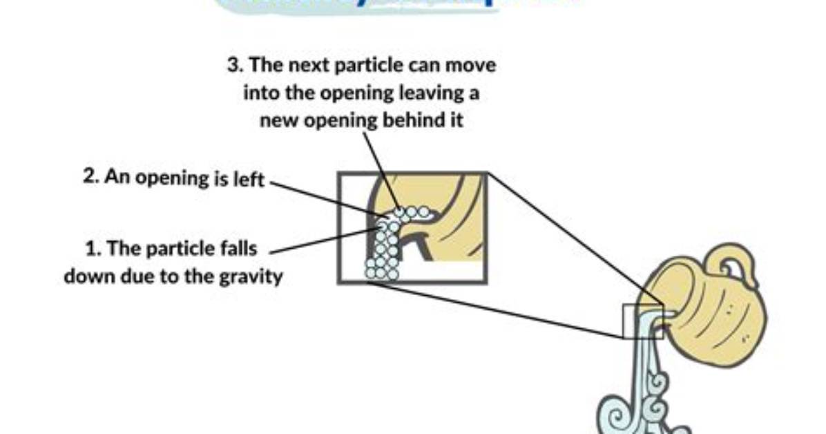 Does Gas Have Fluidity