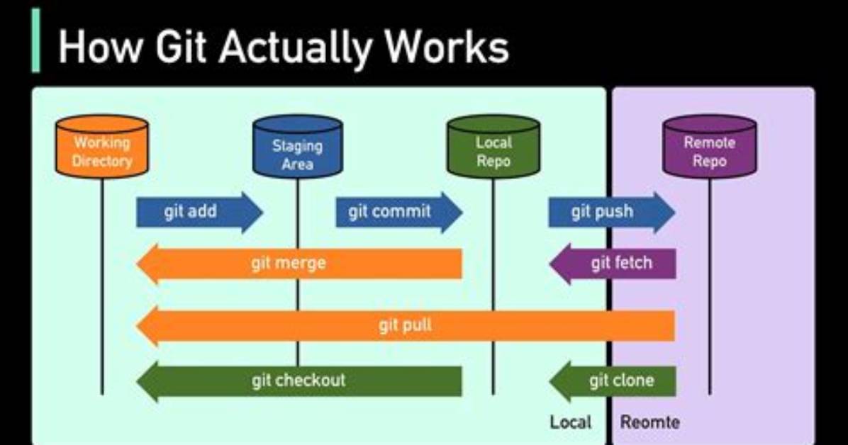 Does Git Use Http