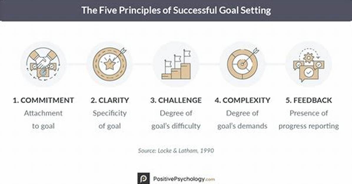 Does Goal Setting Improve Performance?