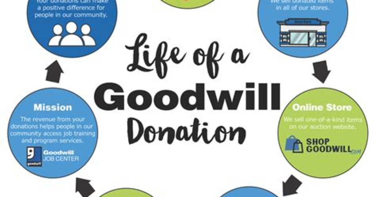 Does Goodwill Pay You for Your Donations?
