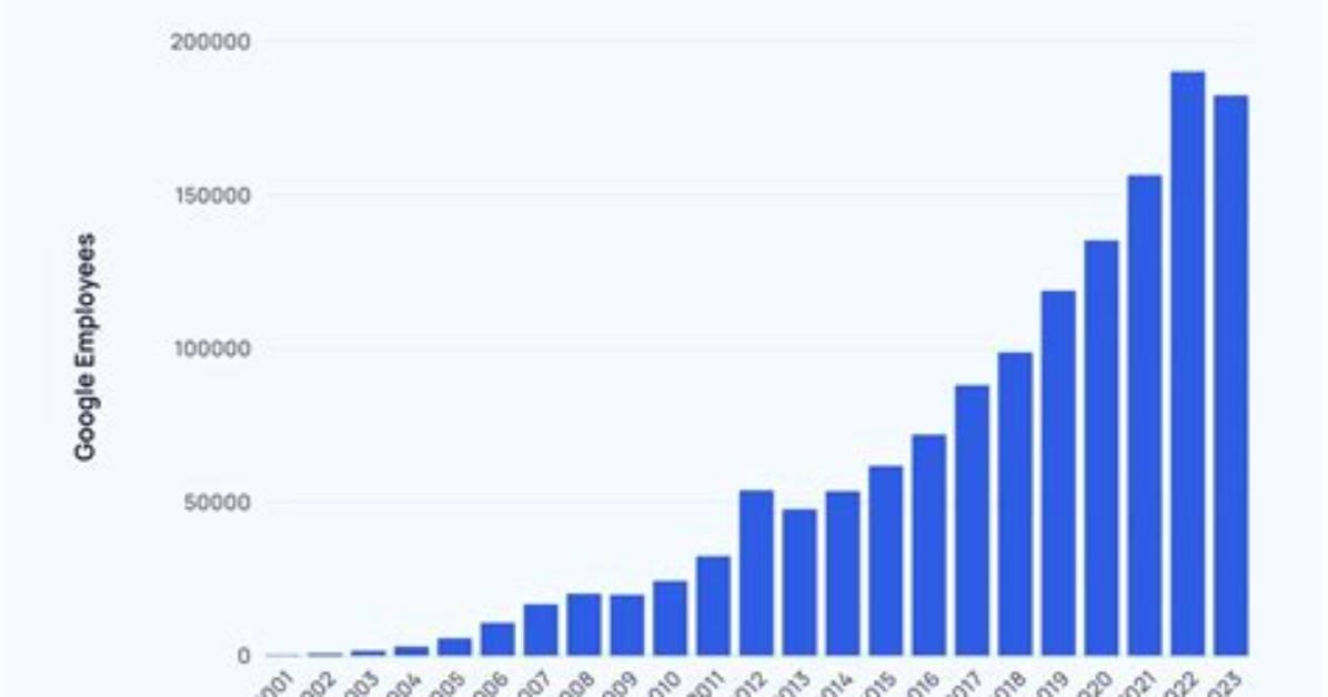 Does Google Hire Statisticians?