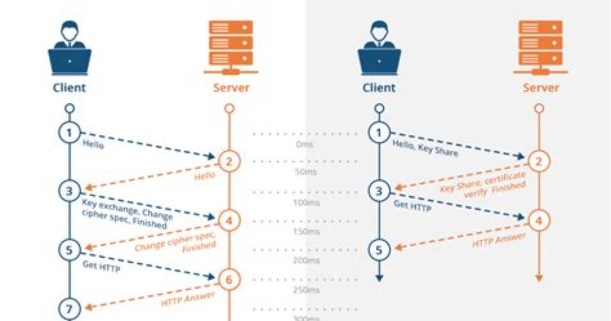 Does Http2 Require Tls