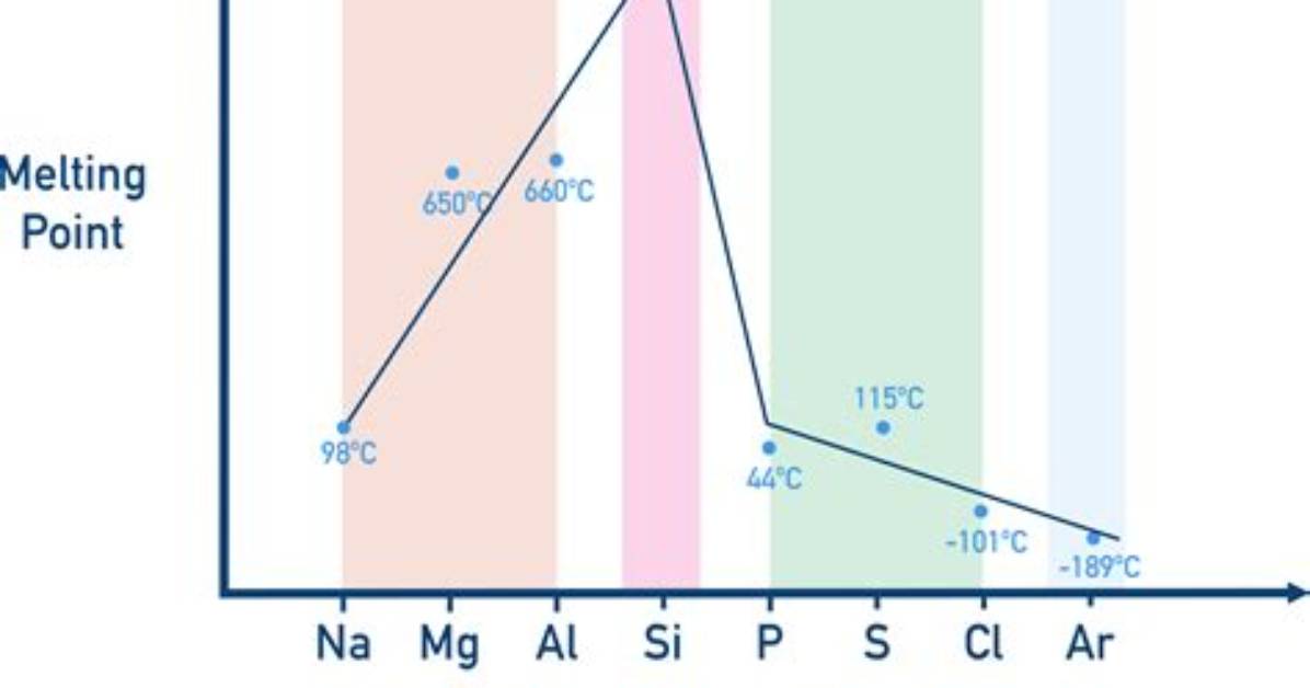 Does Hydrogenation Increase Melting Point?