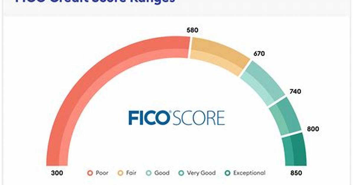 Does Identityiq Use Fico Scores?