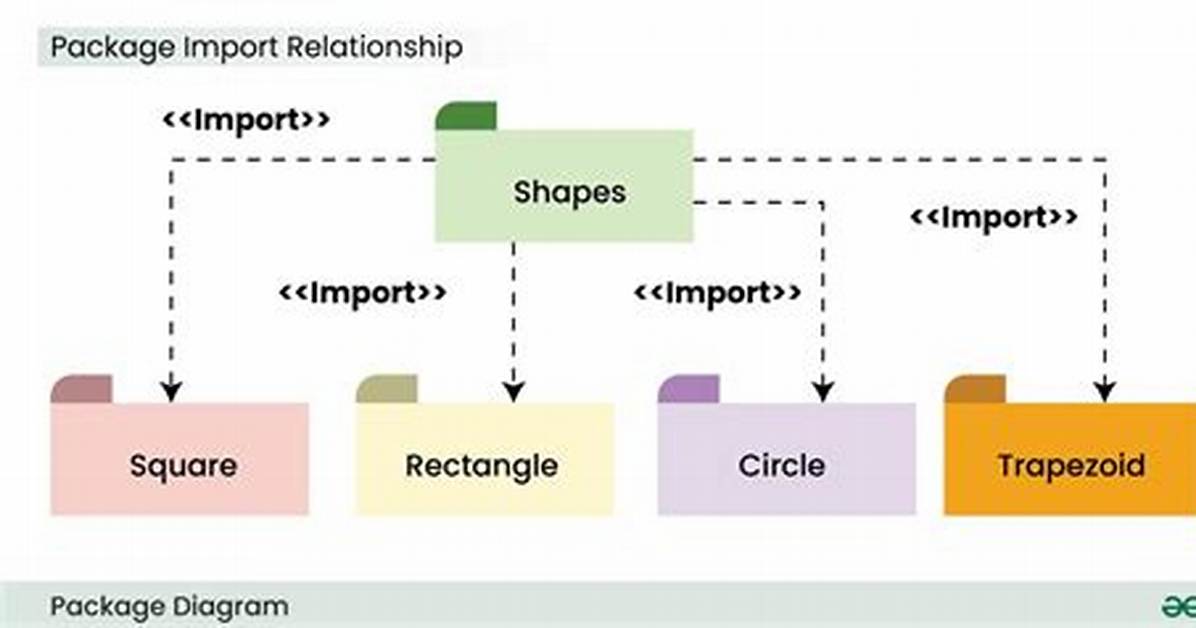 Does Importing a Package Imports the Subpackages as Well in Java?