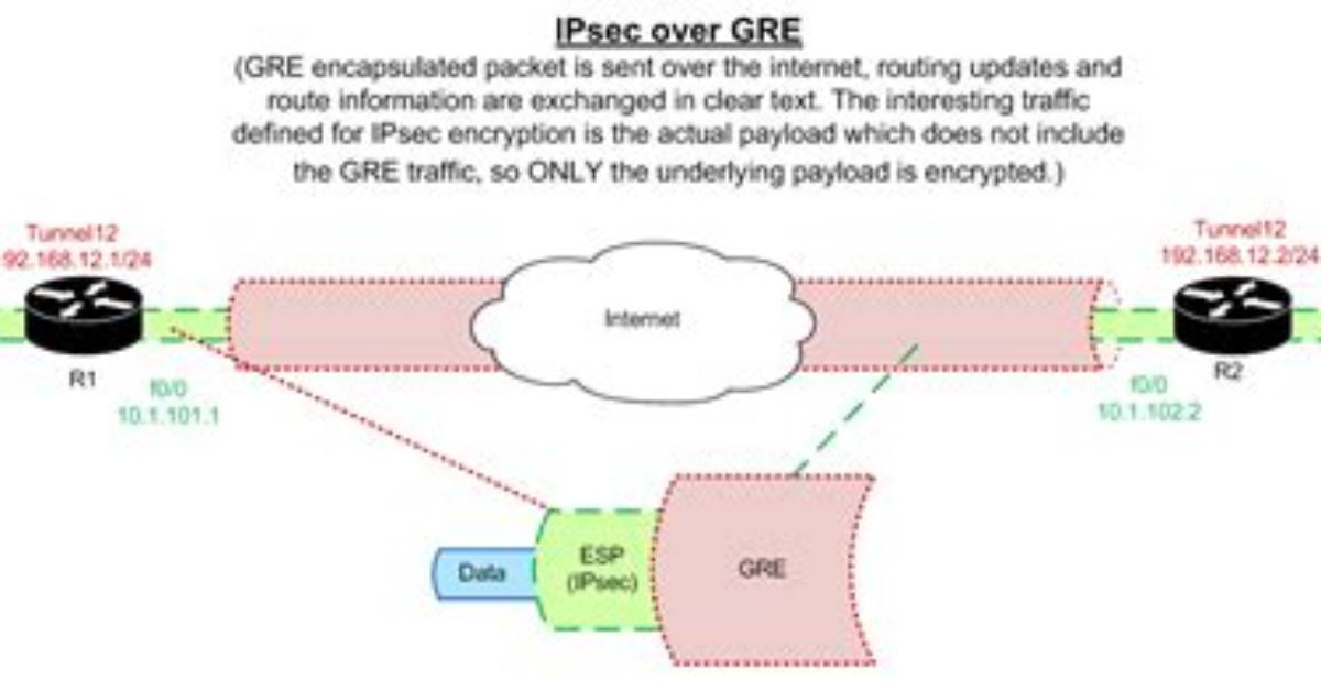 Does Ipsec Support Multicast?