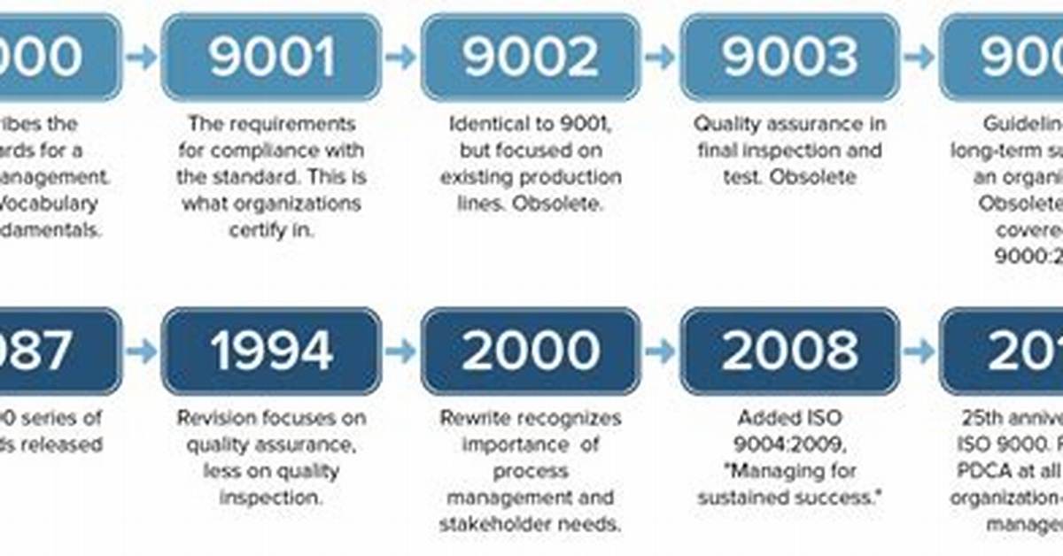 Does Iso 9002 Still Exist?