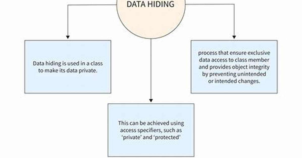 Does It Accomplish Data Hiding?