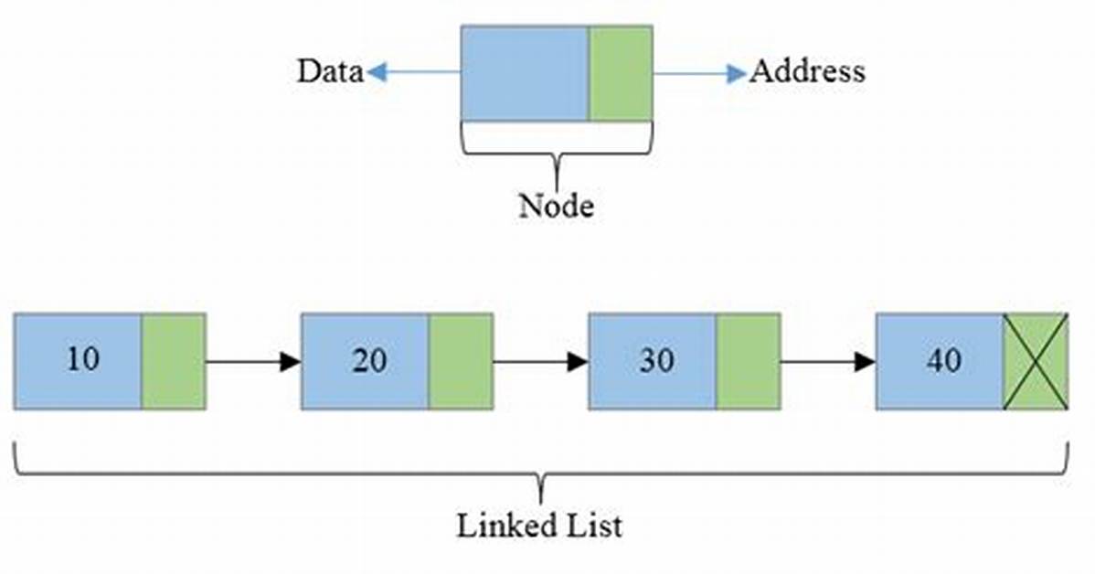 Does Java Have Linked List