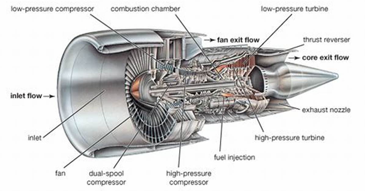 Does Jet Engine Have Pistons?